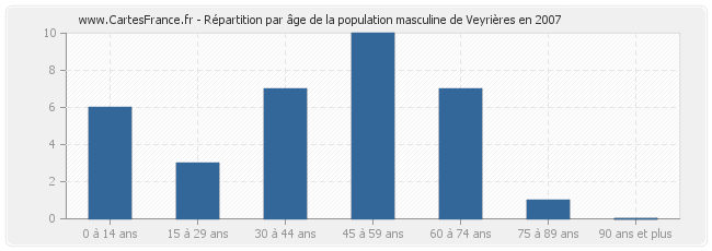 Répartition par âge de la population masculine de Veyrières en 2007