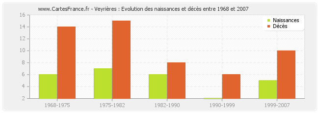 Veyrières : Evolution des naissances et décès entre 1968 et 2007