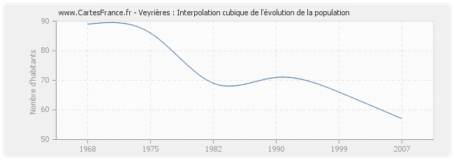 Veyrières : Interpolation cubique de l'évolution de la population