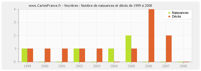 Veyrières : Nombre de naissances et décès de 1999 à 2008