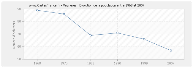 Population Veyrières