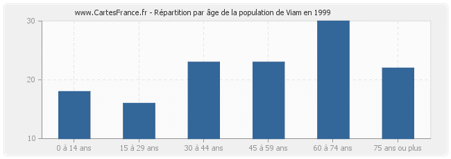 Répartition par âge de la population de Viam en 1999