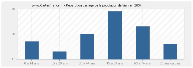 Répartition par âge de la population de Viam en 2007