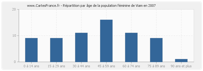Répartition par âge de la population féminine de Viam en 2007