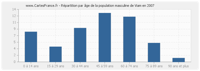 Répartition par âge de la population masculine de Viam en 2007