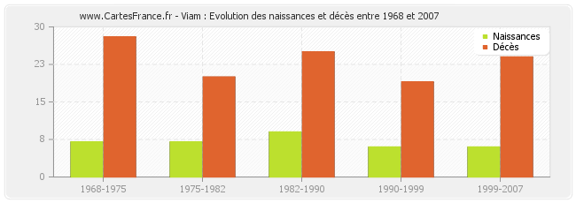 Viam : Evolution des naissances et décès entre 1968 et 2007