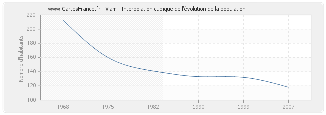 Viam : Interpolation cubique de l'évolution de la population
