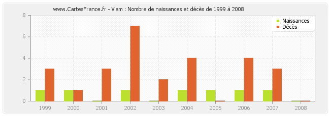 Viam : Nombre de naissances et décès de 1999 à 2008
