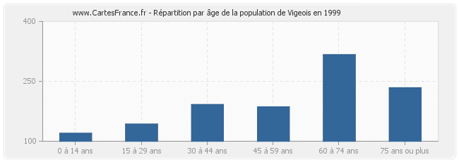 Répartition par âge de la population de Vigeois en 1999