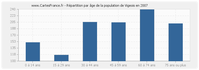 Répartition par âge de la population de Vigeois en 2007