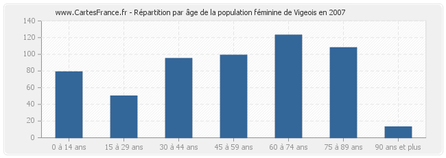 Répartition par âge de la population féminine de Vigeois en 2007