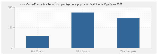 Répartition par âge de la population féminine de Vigeois en 2007