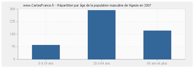 Répartition par âge de la population masculine de Vigeois en 2007