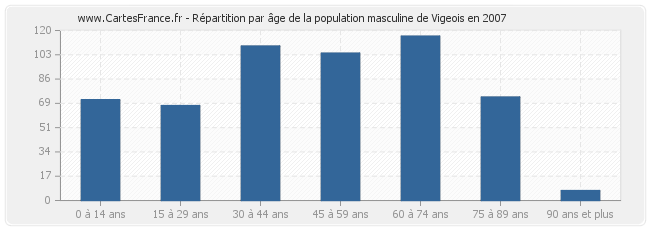 Répartition par âge de la population masculine de Vigeois en 2007