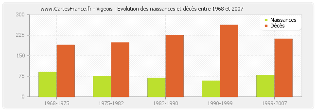 Vigeois : Evolution des naissances et décès entre 1968 et 2007