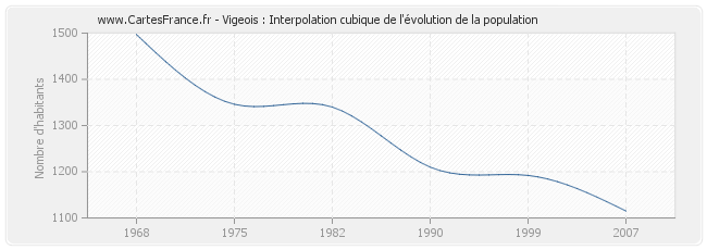 Vigeois : Interpolation cubique de l'évolution de la population