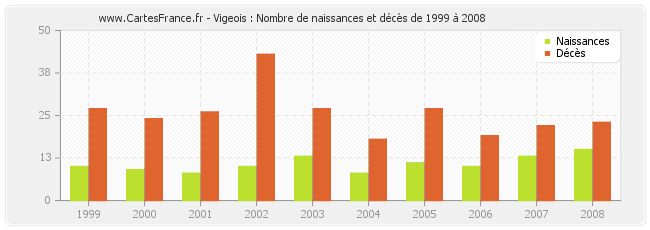 Vigeois : Nombre de naissances et décès de 1999 à 2008