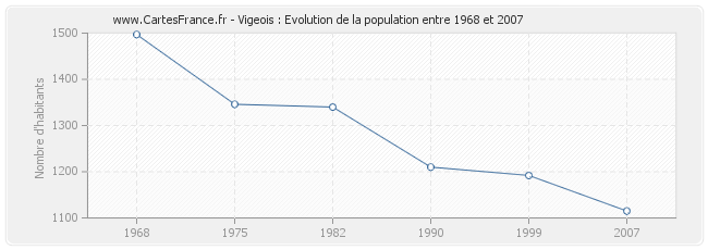 Population Vigeois