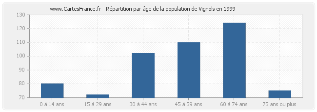 Répartition par âge de la population de Vignols en 1999