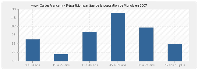 Répartition par âge de la population de Vignols en 2007