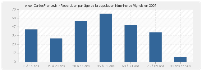 Répartition par âge de la population féminine de Vignols en 2007