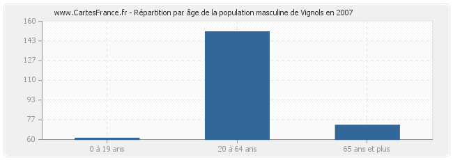 Répartition par âge de la population masculine de Vignols en 2007