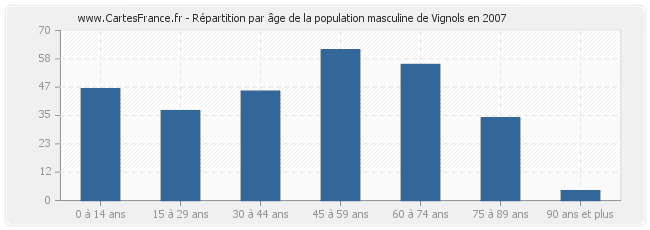 Répartition par âge de la population masculine de Vignols en 2007