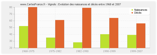 Vignols : Evolution des naissances et décès entre 1968 et 2007