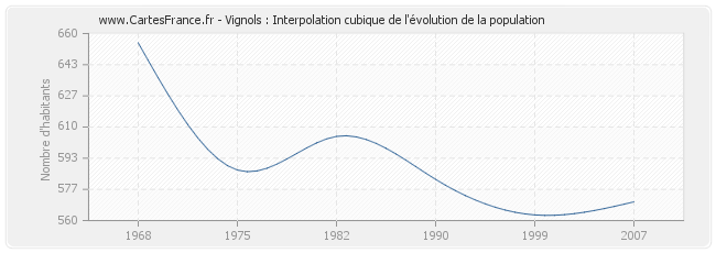 Vignols : Interpolation cubique de l'évolution de la population