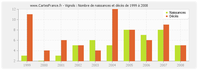 Vignols : Nombre de naissances et décès de 1999 à 2008