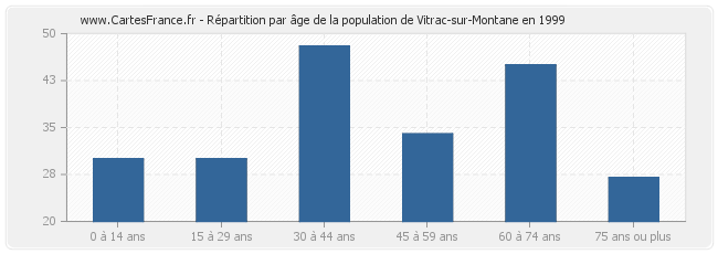 Répartition par âge de la population de Vitrac-sur-Montane en 1999