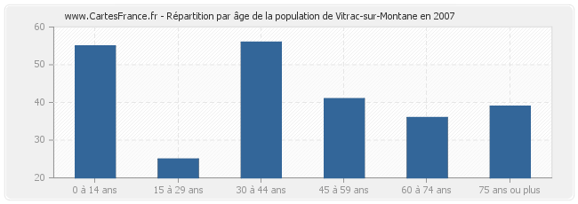 Répartition par âge de la population de Vitrac-sur-Montane en 2007