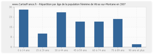 Répartition par âge de la population féminine de Vitrac-sur-Montane en 2007