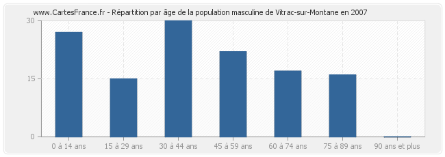 Répartition par âge de la population masculine de Vitrac-sur-Montane en 2007