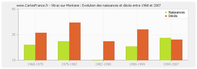 Vitrac-sur-Montane : Evolution des naissances et décès entre 1968 et 2007