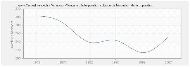 Vitrac-sur-Montane : Interpolation cubique de l'évolution de la population