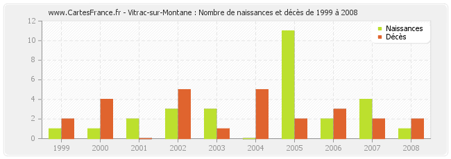 Vitrac-sur-Montane : Nombre de naissances et décès de 1999 à 2008