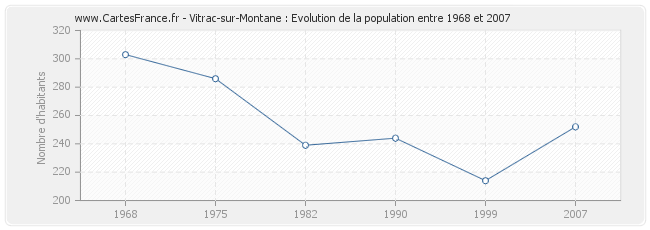 Population Vitrac-sur-Montane