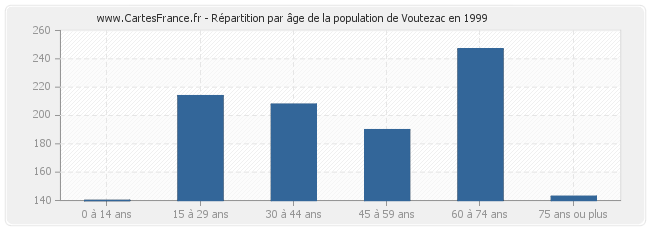 Répartition par âge de la population de Voutezac en 1999