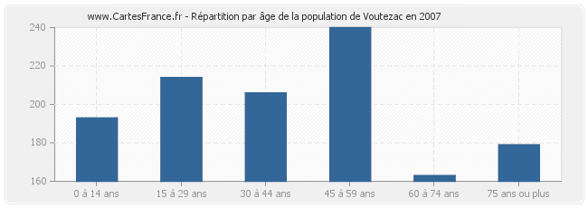 Répartition par âge de la population de Voutezac en 2007