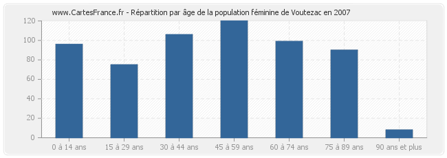 Répartition par âge de la population féminine de Voutezac en 2007