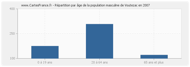 Répartition par âge de la population masculine de Voutezac en 2007