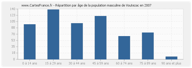 Répartition par âge de la population masculine de Voutezac en 2007