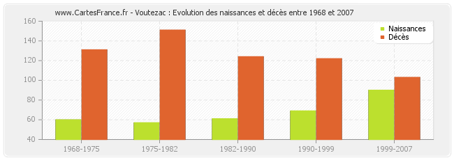 Voutezac : Evolution des naissances et décès entre 1968 et 2007