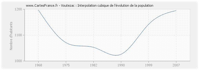 Voutezac : Interpolation cubique de l'évolution de la population