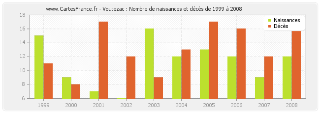 Voutezac : Nombre de naissances et décès de 1999 à 2008