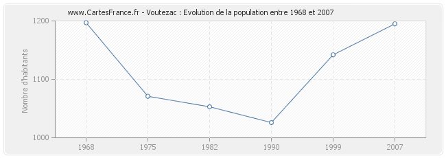 Population Voutezac