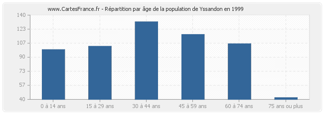 Répartition par âge de la population de Yssandon en 1999