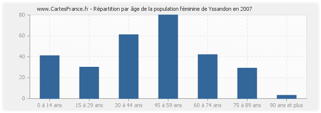 Répartition par âge de la population féminine de Yssandon en 2007