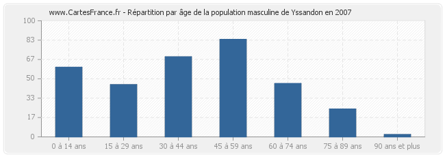 Répartition par âge de la population masculine de Yssandon en 2007